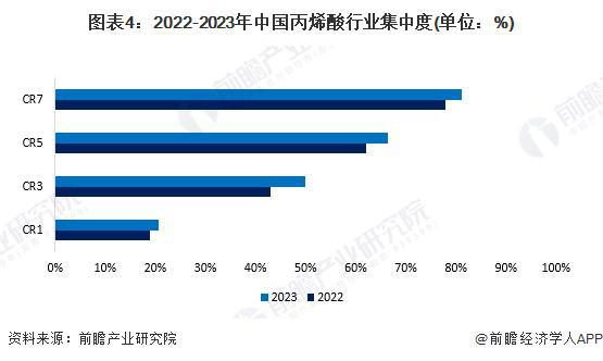 烯酸行业竞争格局及市场份额（附市场集中度、企业竞争力等）PG电子麻将胡了2试玩【行业深度】洞察2024：中国丙(图1)